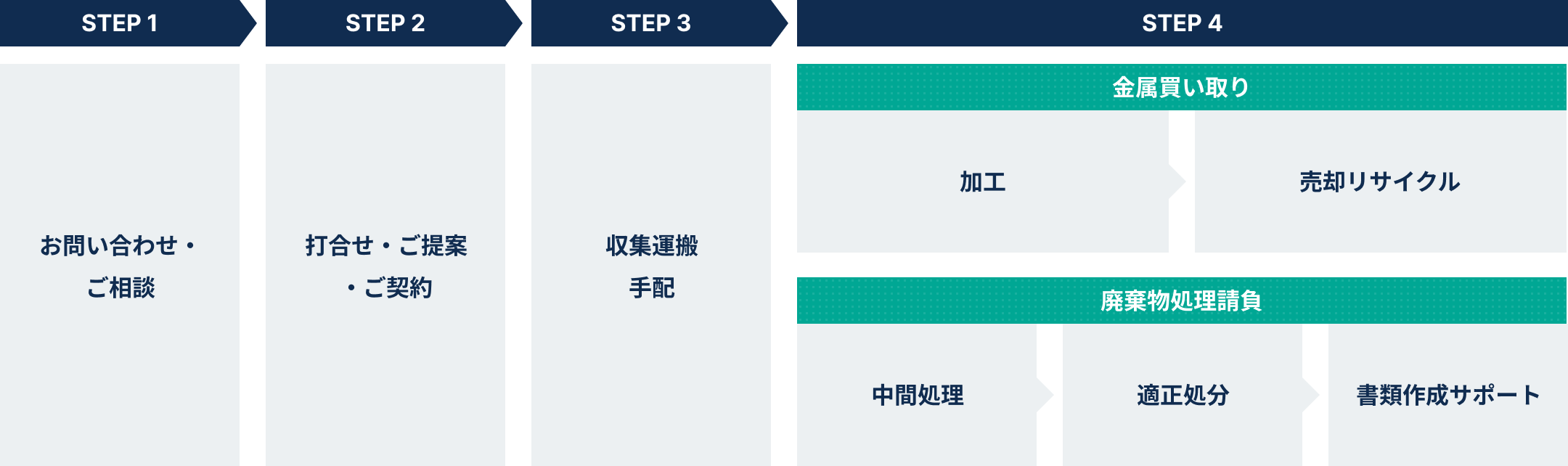 サービスフロー