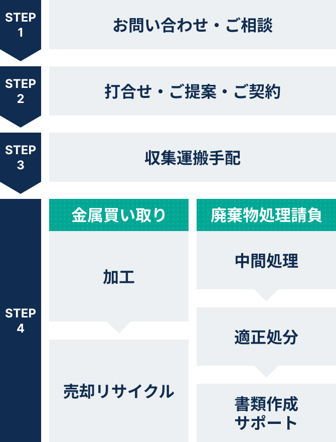 サービスフロー